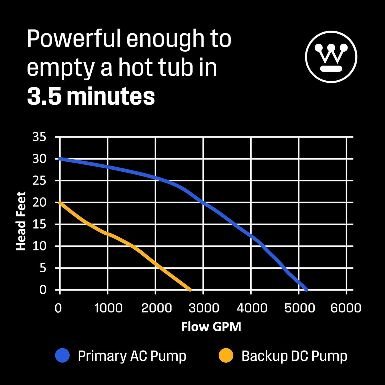 image:imageWestinghouse Sump Pump Battery Back Up Combo System 12 HP with 12 Volt Battery Backup Capability Integrated Vertical Float Switch Up to 5200 Gallons Per Hour Heavy Duty Basement Sump Pump
